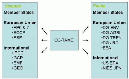 Science and Policy links of CC-TAME